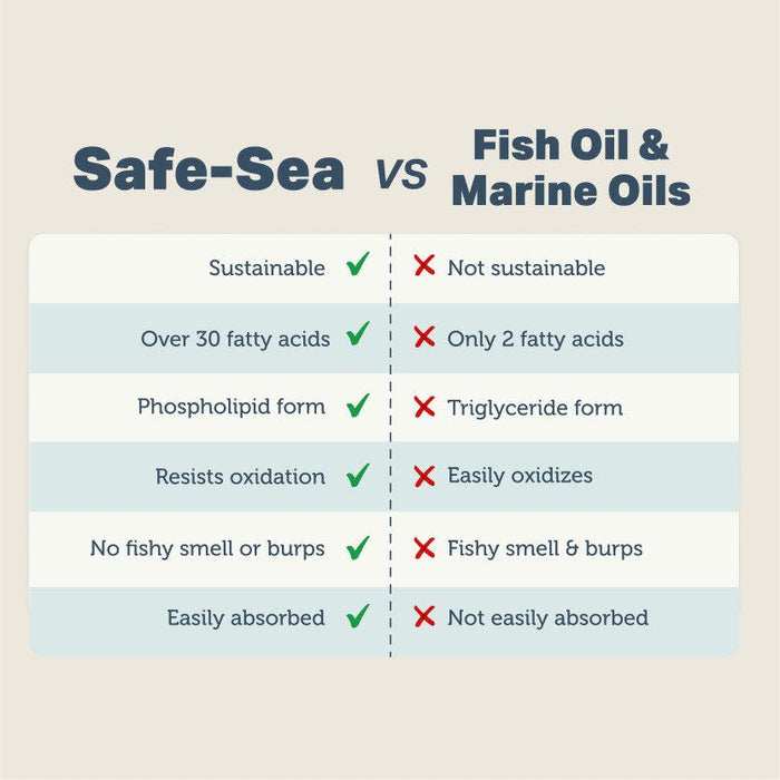 Four Leaf Rover Safe-Sea Premium Fatty Acids Omega-3 for Dogs
